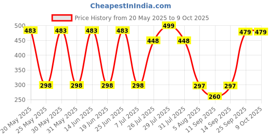 amazon.in 3M 501 Filter Retainer - Pack of 2 Price History Graph from 20 May 2025 to 9 Oct 2025