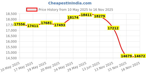 amazon.in 3M 51111610091 Glass Polishing Compound 60150, 1 Liter Capacity, White, Pack of 1 3m Price History Graph from 10 May 2025 to 16 Nov 2025
