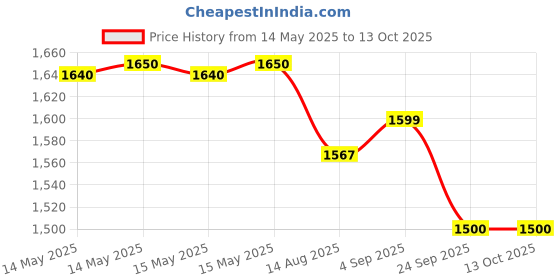amazon.in 3M 6003 6200 Mask Respirator with Cartridge, One Size Price History Graph from 14 May 2025 to 12 Oct 2025