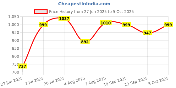 amazon.in 3M 6200 Half Facepiece Reusable Respirator Without Cartridges (Medium) Price History Graph from 27 Jun 2025 to 5 Oct 2025