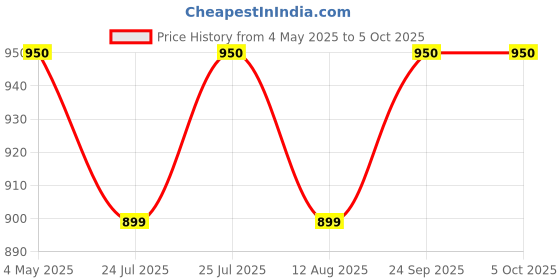 amazon.in 3M 6200 Half Mask for Use With 6000 Series Cartridges. Price History Graph from 4 May 2025 to 4 Oct 2025