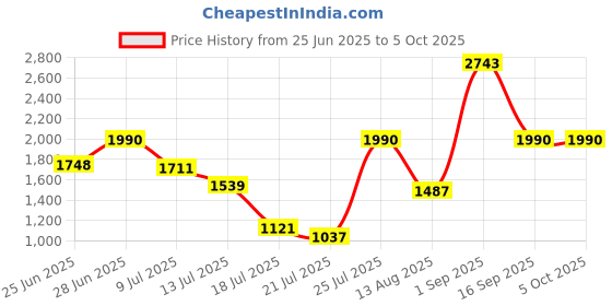 amazon.in 3M 6200 Polyethylene Reusable Respirator and 7093 P100 Combo, with Valve for Unisex (Grey, 1) Price History Graph from 25 Jun 2025 to 5 Oct 2025