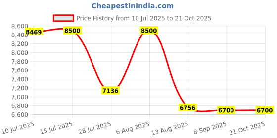 amazon.in 3M 6800 Full-Face Respirator (Pack of 1) Price History Graph from 10 Jul 2025 to 21 Oct 2025