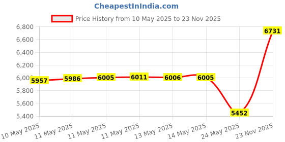 amazon.in 3M 7503 Large Silicone Ultimate Half Mask 7500 Series Reusable Respirator with Cool Flow Exhalation Valve, 4 Point Harness and Bayonet Connection, English, 15.34 fl. oz, Plastic, 5.8" x 10" x 7" Price History Graph from 10 May 2025 to 23 Nov 2025