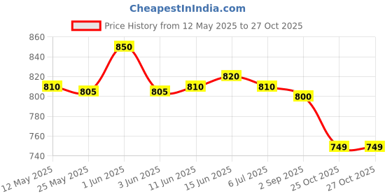amazon.in 3M 8210 Disposable Respirator N95 Face Mask, Non Woven Fabric, Metal Nose Clip and Elastic Headband, NIOSH Approved, Particulate Anti Air Pollution Respirator (Pack of 20) 3m Price History Graph from 12 May 2025 to 27 Oct 2025