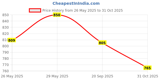 amazon.in 3M-8210 Health Care Particulate Protection Respirator and Surgical N95 Mask (Pack of 20, White) Price History Graph from 26 May 2025 to 31 Oct 2025