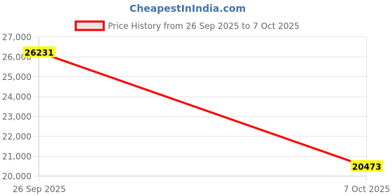 amazon.in 3M 82783-00000 Clear Polycarbonate Faceshield With Ratchet Headgear Price History Graph from 26 Sep 2025 to 7 Oct 2025