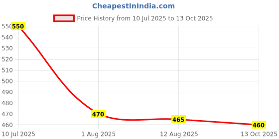 amazon.in 3M 9004GV Particulate Respirator Mask (Grey, Pack of 10) 3m Price History Graph from 10 Jul 2025 to 13 Oct 2025