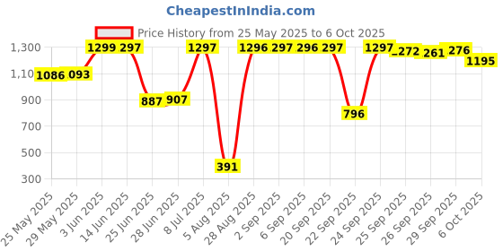amazon.in 3M 90716-80025T Corded Reusable Earplug with Case - 3 Pair Price History Graph from 25 May 2025 to 6 Oct 2025