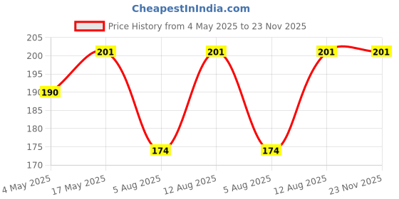 amazon.in 3M 9501+ KN95 Mask, Health Care Particulate Protection Respirator and Surgical Mask, White Price History Graph from 4 May 2025 to 23 Nov 2025