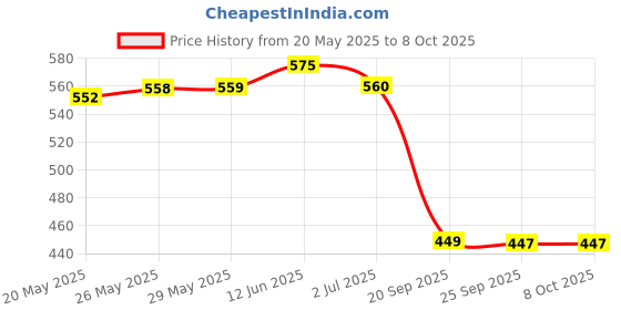 amazon.in 3M 9502+ N95 Particulate Respirator Price History Graph from 20 May 2025 to 8 Oct 2025