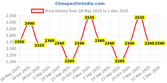 amazon.in 3M 9504IN Disposable Respirator FFP2 Face Mask, Non Woven Fabric, Metal Nose Clip and Elastic Headband Disposable Anti Air Pollution Respirator (Pack of 100) Price History Graph from 28 May 2025 to 30 Nov 2025