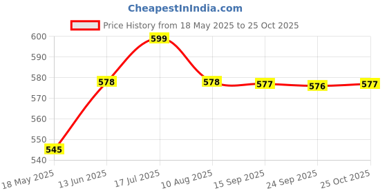 amazon.in 3M Air Conditioner & Antimicrobial Foam || Disinfectant For House, Office and Car Ac || 250ml (140gm) Price History Graph from 18 May 2025 to 25 Oct 2025