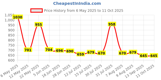 amazon.in 3M Air Conditioner Cleaner Foam (120 g) | Removes Dust and Bad Odor | Car AC Vent Foam Cleaner | Deep Cleaning Price History Graph from 6 May 2025 to 11 Oct 2025