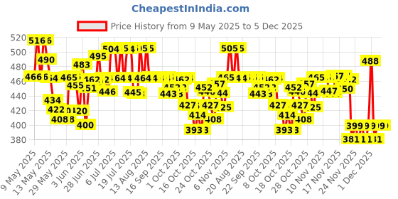 amazon.in 3M Air Conditioner Cleaner Foam, Remove Dust and Mould from AC (Black, 120g/250ml) Price History Graph from 9 May 2025 to 5 Dec 2025