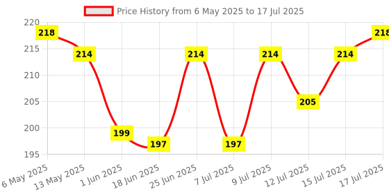 amazon.in 3M All-in-One Shiner (250 ml) | Restore shine on plastic & leather parts on Bikes | Reduce Dust accumulation Price History Graph from 6 May 2025 to 17 Jul 2025