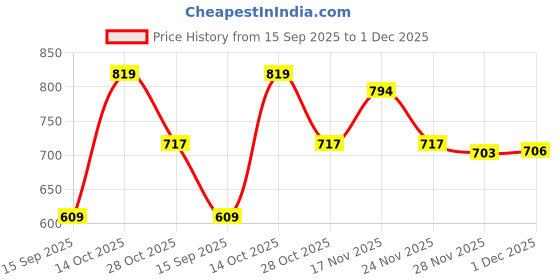 amazon.in 3M Anti Skid Tape for Dry Areas with Primer 10ml, Heavy-duty Adhesive Tape for Staircase, Ramps, Ladders, Floors, Prevent Slip & Falls, Easy to Apply, Long Lasting, Skid Resistant (2.5cmx3.6m) Price History Graph from 15 Sep 2025 to 1 Dec 2025