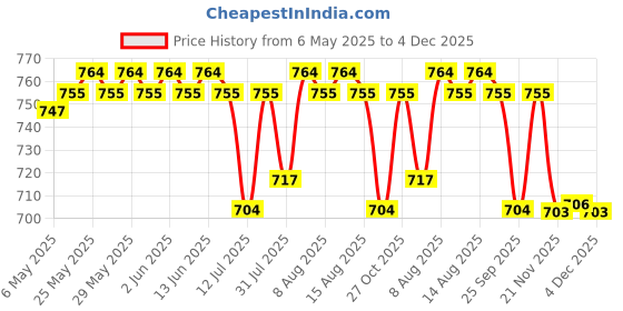 amazon.in 3M Anti Skid Tape with Primer 10ml, Heavy Duty Transparent Adhesive Tape for Bathrooms, Kitchen, Bathtubs, Prevent Slip & Falls, Easy to Apply, Long Lasting, Skid Resistant (2.5cmx3.6m, Wet Areas) 3m Price History Graph from 6 May 2025 to 4 Dec 2025