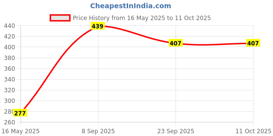 amazon.in 3M AREX066 1110 Corded Foam Disposable Ear Plugs, Pack of 30 3m Price History Graph from 16 May 2025 to 10 Oct 2025