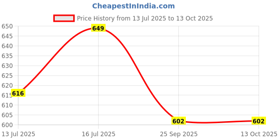 amazon.in 3M AREX069 1110 Corded Foam Disposable Ear Plugs (Pack of 45) 3m Price History Graph from 13 Jul 2025 to 13 Oct 2025