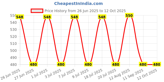 amazon.in 3M AS/NZ Certified Respirator (White, P1 Class Filter, Pack of 10) Price History Graph from 26 Jun 2025 to 12 Oct 2025