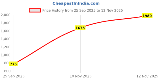 amazon.in 3M*- Aura 1870+ Niosh Certified - Pack of 20 Price History Graph from 25 Sep 2025 to 12 Nov 2025