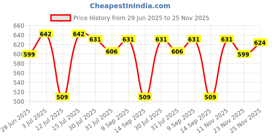 amazon.in 3M Black Plastic Restorer, Black Coating for Unpainted Exterior Plastic Parts (270g, Pack of 1) Price History Graph from 29 Jun 2025 to 25 Nov 2025
