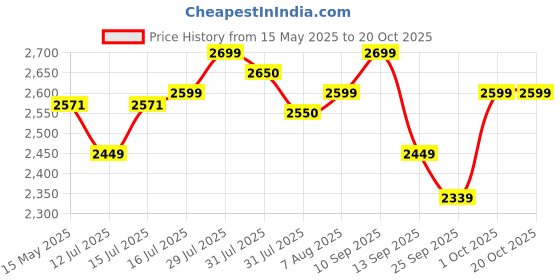 amazon.in 3M Bondo All Purpose Dresser - 5 LTR | Shine & Protect | Tyres | Engine | Plastic Price History Graph from 15 May 2025 to 17 Oct 2025