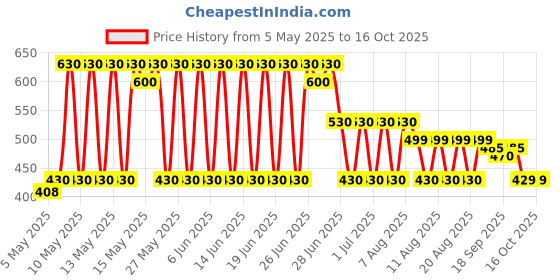 amazon.in 3M Boy and Girl's Opticlude Orthoptic Coloured Junior Eye Patches (Mini Size) -Pack of 20 3m Price History Graph from 5 May 2025 to 16 Oct 2025
