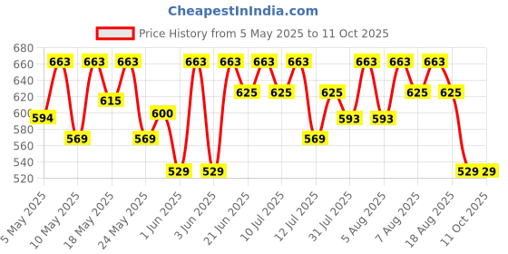 amazon.in 3M Car Care Underseal for Underbody Coating & Rust Protection 1 LTR. Price History Graph from 5 May 2025 to 11 Oct 2025