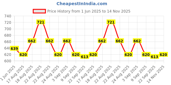 amazon.in 3M Car wash Shampoo (1 Litre) | High Foam for Deep Cleaning | Remove Tough Dirt | Safe on Paint | pH Neutral Price History Graph from 1 Jun 2025 to 14 Nov 2025