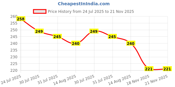 amazon.in 3M Car wash Shampoo (250 ml) | High Foam for Deep Cleaning | Remove Tough Dirt | Safe on Paint | pH Neutral Price History Graph from 24 Jul 2025 to 21 Nov 2025