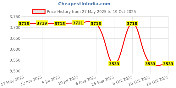 amazon.in 3M Car Wash Shampoo, 5 Litre | High Foam for Deep Cleaning | Remove Tough Dirt | Safe on Paint | pH Neutral Price History Graph from 27 May 2025 to 18 Oct 2025