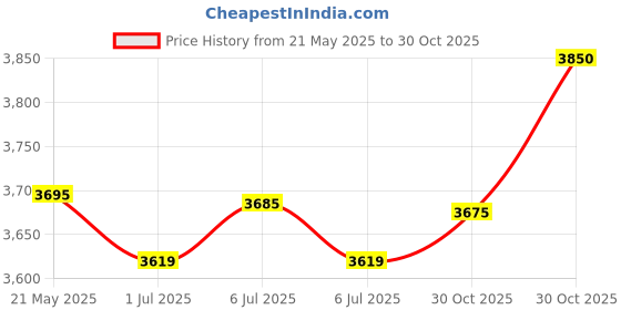 amazon.in 3M Cash10A Peltor H10A Optime 105 Earmuff Price History Graph from 21 May 2025 to 30 Oct 2025
