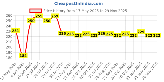 amazon.in 3M Chain Cleaner Spray for Bikes (75 g) | Chain Dirt and Grease Remover Spray Multi Color Price History Graph from 17 May 2025 to 29 Nov 2025