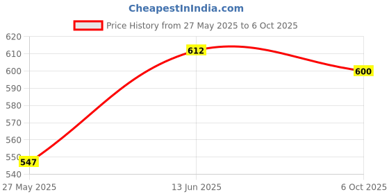 amazon.in 3M Chain Lubricant, Rust and Corrosion Protection Chain Spray, Reduce Wear & Tear of Bike Chain (75g Each, Pack of 2) Price History Graph from 27 May 2025 to 6 Oct 2025