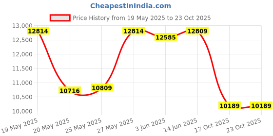 amazon.in 3M Clear Wire Pulling Lubricant WLC-1, excellent lubricant for pulling a wide variety of cables types Price History Graph from 19 May 2025 to 23 Oct 2025