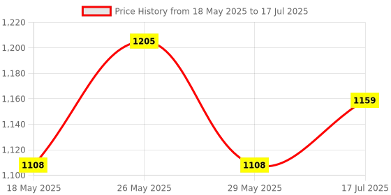 amazon.in 3M Combo of Car Shampoo (1 L) and Liquid Wax | Remove Dirt with High Foam Shampoo | Restore Gloss with car Liquid Wax 3m Price History Graph from 18 May 2025 to 17 Jul 2025