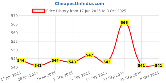 amazon.in 3M Combo of Microfiber Cloth and Car Shampoo (250 ml) | Remove Dirt with High Foam Shampoo | Streak Free Cleaning Cloth Price History Graph from 17 Jun 2025 to 7 Oct 2025