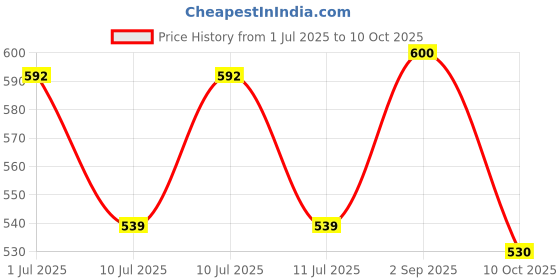 amazon.in 3M Combo of Shampoo (250 ml) and Cloth Price History Graph from 1 Jul 2025 to 10 Oct 2025