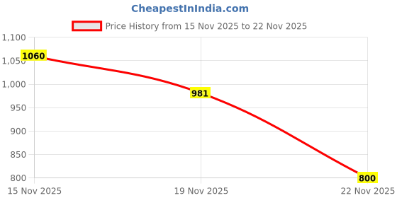 amazon.in 3M Combo of Shampoo (250 ml), Tyre Dresser (250 ml), Dashboard (250 ml) and Cloth 3m Price History Graph from 15 Nov 2025 to 22 Nov 2025