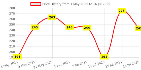 amazon.in command 3M Command, Clear Decorating & organizing wall hooks, Holds Strongly, Reusable, Adhesive hooks for wall, Multi-surface damage free hooks for hanging (Transparent, 20 clips, 24 strips), Plastic command Price History Graph from 1 May 2025 to 16 Jul 2025