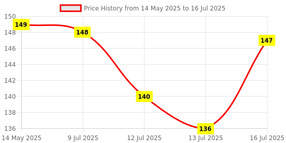 amazon.in 3M Command, Clear Mini Wall Hooks, Up to 225gms, Holds Strongly, Adhesive hooks for wall, Reusable, Multi-surface damage free hooks for hanging (Transparent, 6hooks, 8 strips), Plastic Price History Graph from 14 May 2025 to 13 Jul 2025