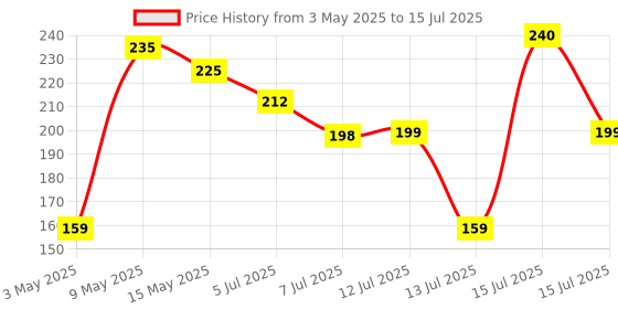 amazon.in 3M Command, Jumbo Utilty Wall Hooks, Up to 3.4kg, Holds Strongly, Heavy duty, Reusable, Adhesive hooks for wall, Multi-surface, Damage free hooks for hanging (White, 1hook, 4 strips), Plastic Price History Graph from 3 May 2025 to 15 Jul 2025