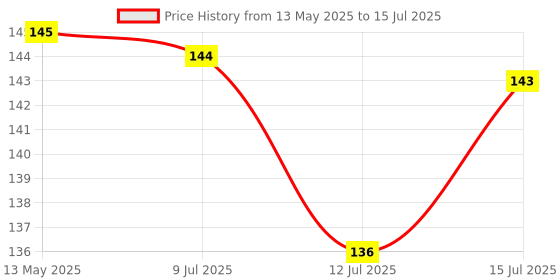 amazon.in 3M Command, Large Utility Wall Hooks, Up to 2.2kg, Heavy Duty, Holds Strongly, Reusable, Adhesive hooks for wall, Multi-surface damage free hooks for hanging (White, 1hook, 2 stripss), Plastic Price History Graph from 13 May 2025 to 15 Jul 2025