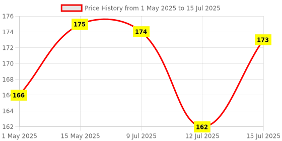 amazon.in command 3M Command, Medium Clear Wall Hooks, Up to 900gms, Holds Strongly, Reusable, Adhesive hooks for wall, Multi-surface damage free hooks for hanging (Transparent, 2hooks, 4 stripss), Plastic command Price History Graph from 1 May 2025 to 15 Jul 2025