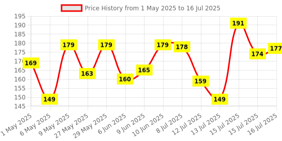 amazon.in command 3M Command, Medium Designer wall hooks, Upto 1.3kg Heavy duty, Hold Strongly, Reusable Adhesive hooks for wall, Multi-surface damage free hooks for hanging (white , 2 hooks, 4 strips), Plastic command Price History Graph from 1 May 2025 to 16 Jul 2025