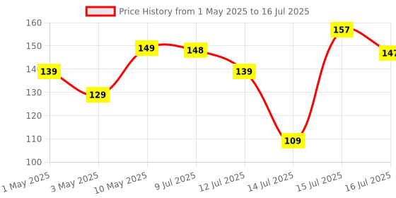 amazon.in 3M Command, Medium Utility Wall Hooks, Up to 1.3kg, Heavy Duty, Holds Strongly, Reusable, Adhesive hooks for wall, Multi-surface damage free hooks for hanging (White, 2hooks, 4 stripss), Plastic Price History Graph from 1 May 2025 to 15 Jul 2025