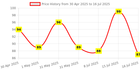 amazon.in 3M Command, Micro Utility Wall Hooks, Up to 225gms, Holds Strongly, Reusable, Adhesive hooks for wall, Multi-surface damage free hooks for hanging (White, 3hooks, 4 stripss), Plastic Price History Graph from 30 Apr 2025 to 16 Jul 2025
