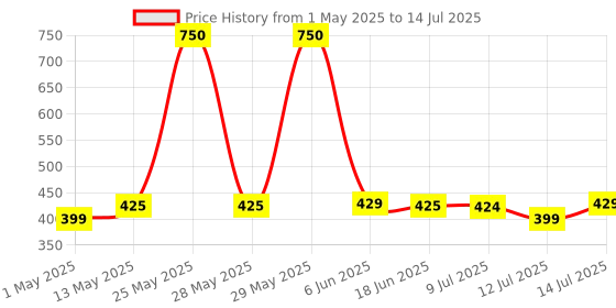amazon.in 3M Command, Pack 4 Hooks, Holds Upto 2.2 Kg, Removable, Comes Off with No Paint Damage, Large Utility Wall Hooks, Heavy Duty, Holds Strongly, Reusable - Plastic, White 3m Price History Graph from 1 May 2025 to 14 Jul 2025
